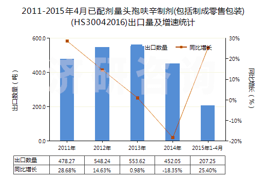 2011-2015年4月已配劑量頭孢呋辛制劑(包括制成零售包裝)(HS30042016)出口量及增速統(tǒng)計(jì)